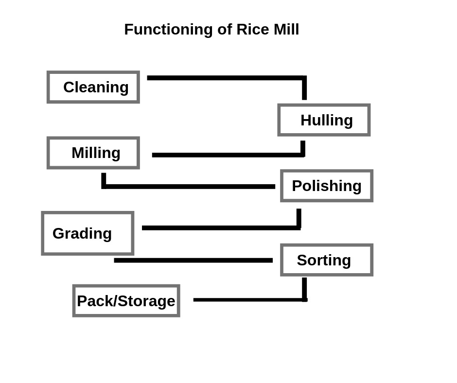 Flow Chart Of Rice Production